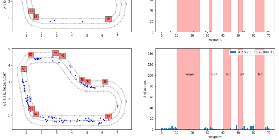 Introducing AWS DeepRacer Log Analysis